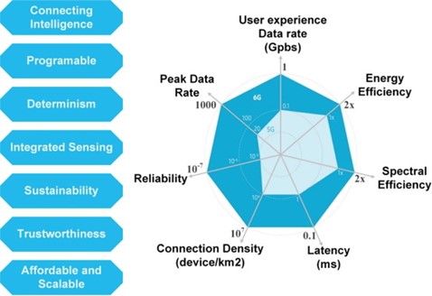 Exploring the Viability and Implications of Quantum Communication in 6G Networks 2 figures