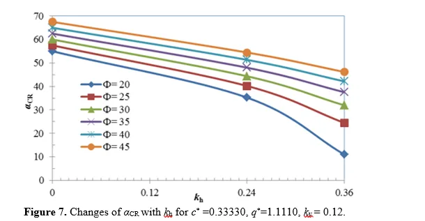 Simplified Solution to Analysis Risk Assessment of Reinforcement type Soil Wall Considering Seismic Waves with Uniform Surcharge 8 figures
