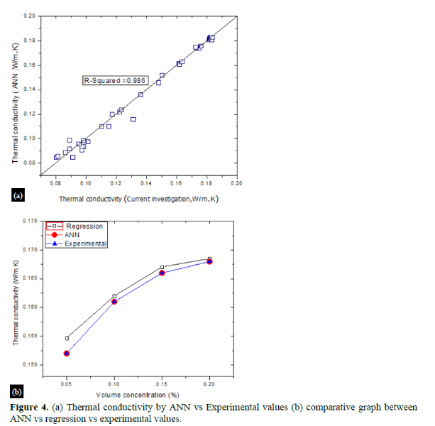 Prediction and Comparative Analysis of Thermal Conductivity of Jatropha Oil-based Hybrid Nanofluid by Multivariable Regression and ANN 5 figures