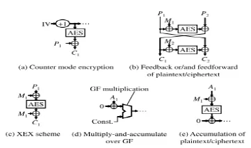 Reconfigurable AES Based AEAD For Multi-Mode Operation with Lightweight Compatibility 2 figures