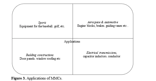 Machinability of Metal Matrix Composites using Wire Electric Discharge Machining: A Review 4 figures