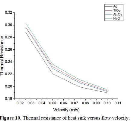 CFD Analysis of Six-Flow Microchannel Heat Sink Using the Different Nanofluid 11 figures