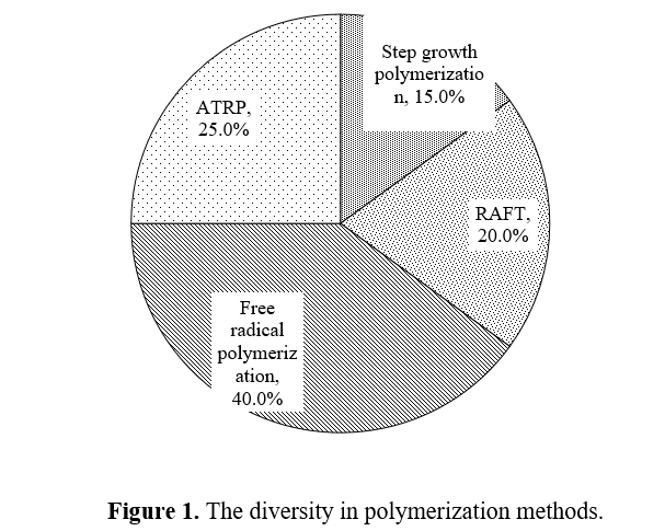 Analyzing The Mechanisms of Polymerization and The Related Kinetic Pathways Using Refined Analytical Methods. 2 figures