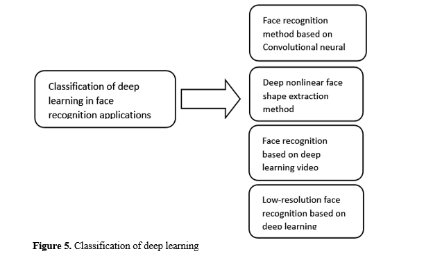 Evaluation of composite material based on different phases of Face recognition System 6 figures