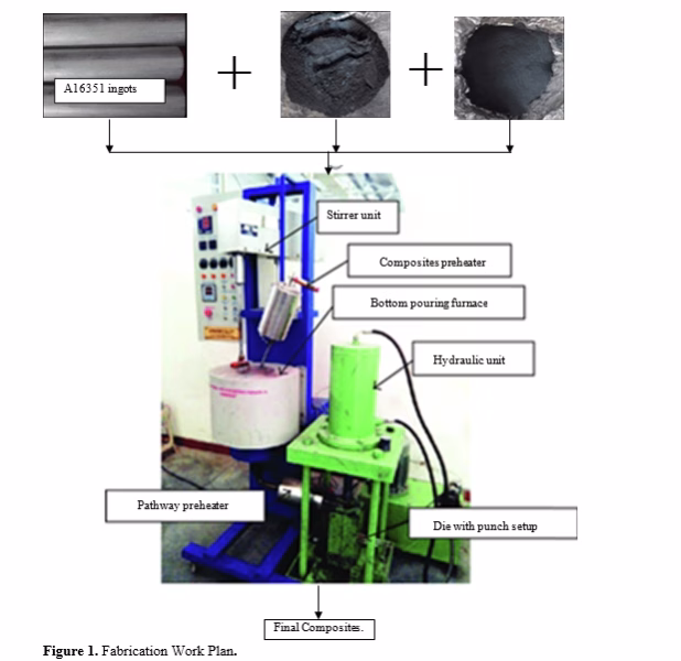 An Experimental Study on Multi-Criteria Parameters Optimization of Process for Al6351/SiC/Gr Metal Matrix Composites Using AHP-TOPSIS Approach 2 figures
