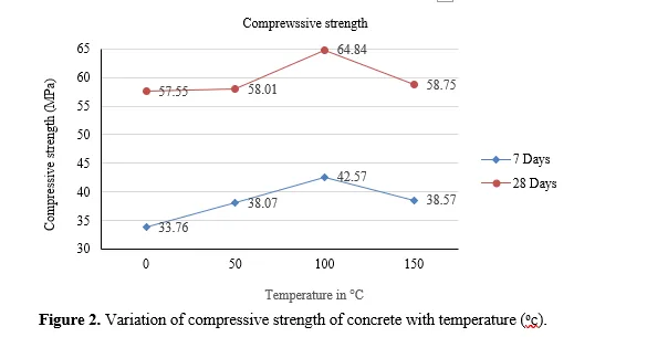 Enhancing Mechanical and Thermal Performance of M30 Concrete with Carbon Fibre Reinforcement 3 figures
