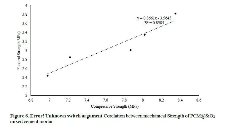 Analysis of Thermo-Mechanical Properties in Cement Mortar Using Synthesized Silicate Microencapsulation of Phase Change Materials by Sol-Gel Process 7 figures