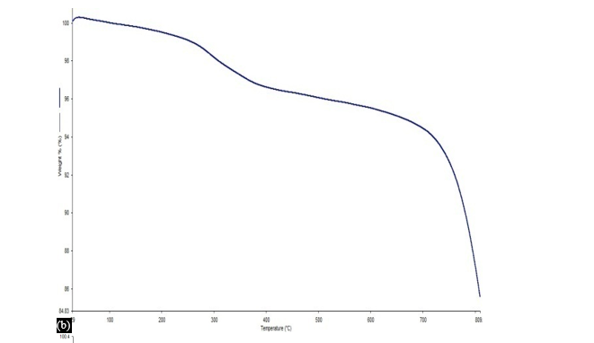 Electro-chemical treatment of graphite oxide: preparation and Characterization of high quality Graphene material 10 figures