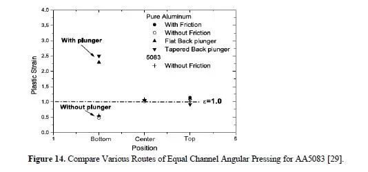 Deformation Behaviour of the Billet and Tooling Design on AA5083 through Equal Channel Angular Pressing With Effect of Back Pressure 15 figures