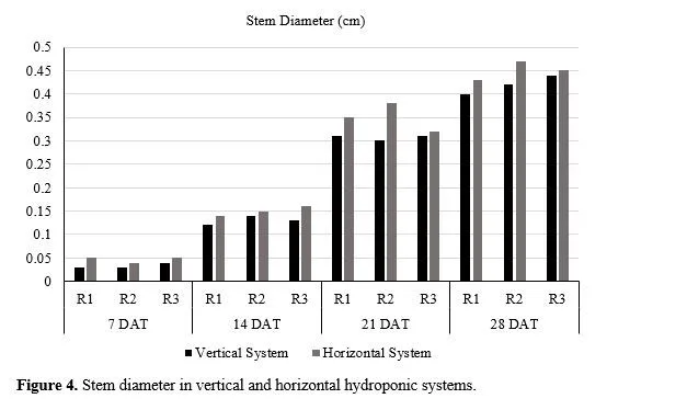 Evaluating Water Savings in Vertical and Horizontal Hydroponic Systems Using Nutrient Film Technique 5 figures