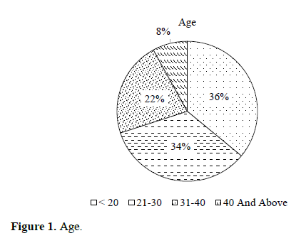 Factors Influencing Online Purchase Behavior of Rural Consumers 2 figures