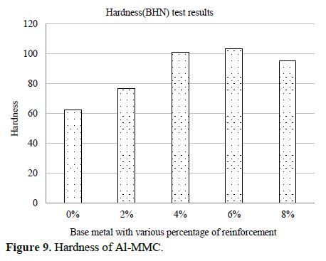Effect of Graphite and Titanium Dioxide on Mechanical Properties and Wear Behavior of Al based HMMCs 11 figures