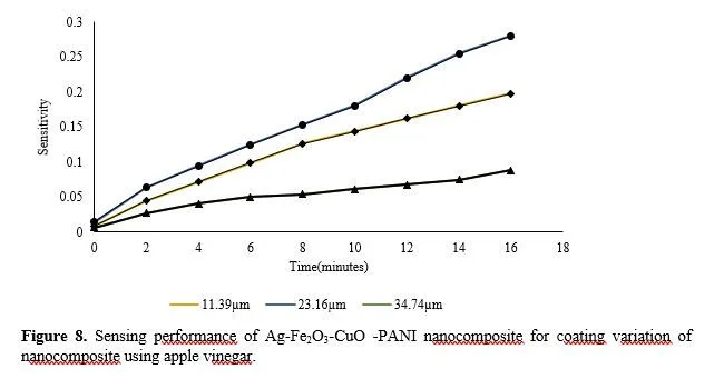 Green synthesis of Ag-Fe2O3-CuO-PANI nanocomposite and its application as an Apple Vinegar sensor 9 figures