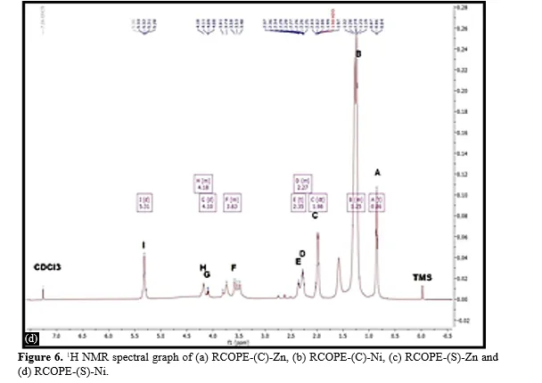Synthesis, Characterization and Antibacterial Evaluation of Novel Canola Oil-Based Poly-(Citrate/Succinate)-amide Incorporated with Zn (II) and Ni (II) Metal Ions 11 figures
