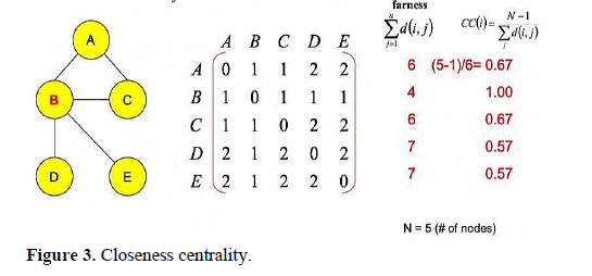 Centrality in Social Network Analysis: A Comprehensive Review for Students 4 figures