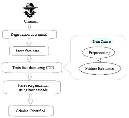 Crime Prediction and Criminal Identification System Using Machine Learning 3 figures