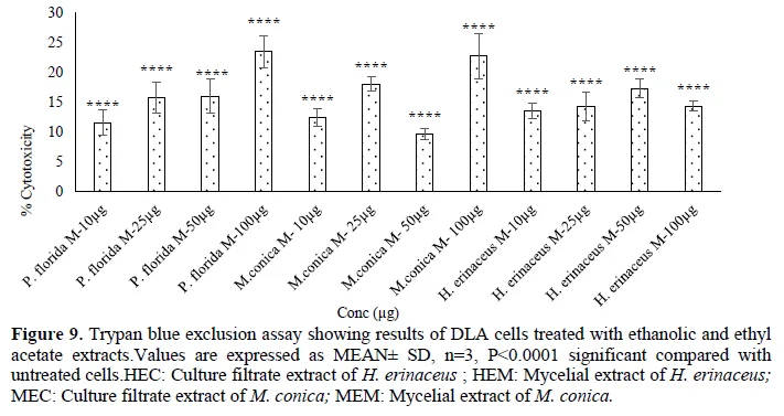 Evaluation of Antioxidant and Cytotoxic activities of Mycelia Biomass and Culture broth of three Edible Mushrooms, Morchella conica, Hericium erinaceus and Pleurotus florida Grown in Submerged Culture 10 figures