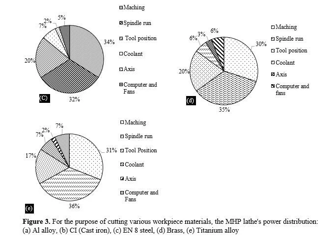 THE EFFECTS OF ENERGY CONSUMPTION ON THE TURNING PROCESS FOR VARIOUS WORK-PIECE MATERIALS 5 figures