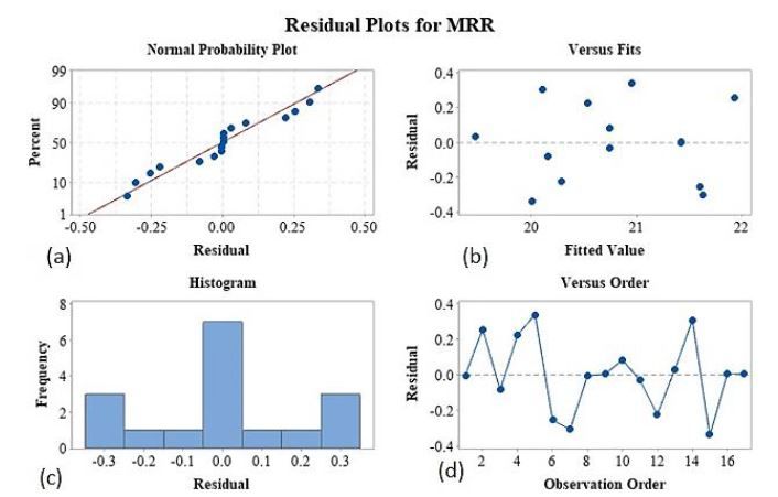 An effort for maximizing the material removal rate during the wire cutting of difficult to machine Inconel X750 using electric discharge machining process 6 figures