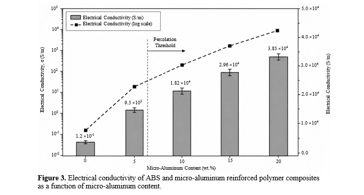 Electrically Conductive Micro-Aluminum Reinforced Polymer Composites for IoT-Enabled Lightweight Antenna Housings 2 figures
