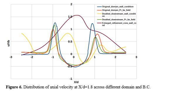 Numerical Simulation of Air Flow Field of A Gas Turbine Engine Air blast Atomizer 7 figures