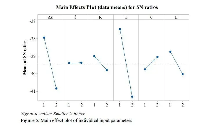 Application of Artificial intelligence in Single Point Incremental Forming for Surface Roughness Prediction 6 figures