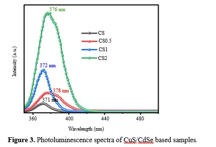 Study of the CuS/CdSe Quantum Dots on the Optical Properties of Green Synthesis 4 figures