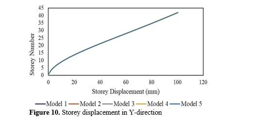 Dynamic Analysis of Reinforced Tall Structural Systems Connected in Series 11 figures