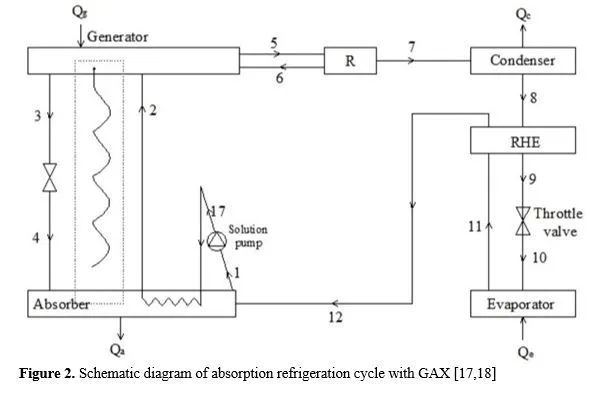 Thermal analysis of sustainable composite material absorption refrigeration system for cold storage application 3 figures
