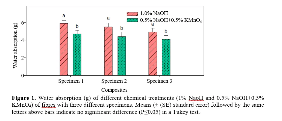 Eco-Friendly Tri-Layer Hybrid Composites: A Sustainable Approach to Polymer Matrix Materials 2 figures