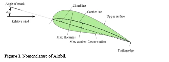 Aerodynamic Analysis of Foliage Stimulated Airfoil Design for Enhanced Strength with Carbon Fibre-reinforced Polymer 2 figures