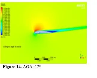 A Study of The Performance of surface modified NACA 2416 Airfoils at various Angles of Attach at Re80000 15 figures