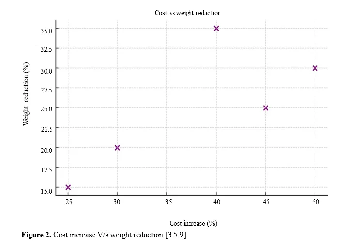 The Role of Composite Materials in Electric Vehicles: Enhancements in Performance, Safety, and Efficiency 3 figures