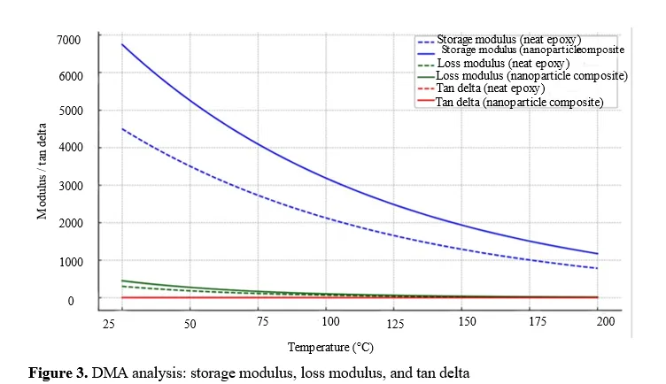 Characterization of Mechanical and Viscoelastic Properties of Ceramic Nanoparticle-Reinforced Polymer Composites 4 figures