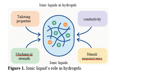 Sustainable Green Solvents: Ionic Liquid-Based Hydrogels 2 figures