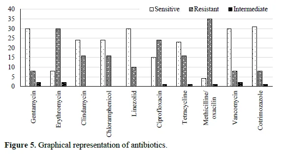 Patient Profile and Antimicrobial Susceptibility Testingin Clinical Isolates of Staphylococcus aureus 6 figures