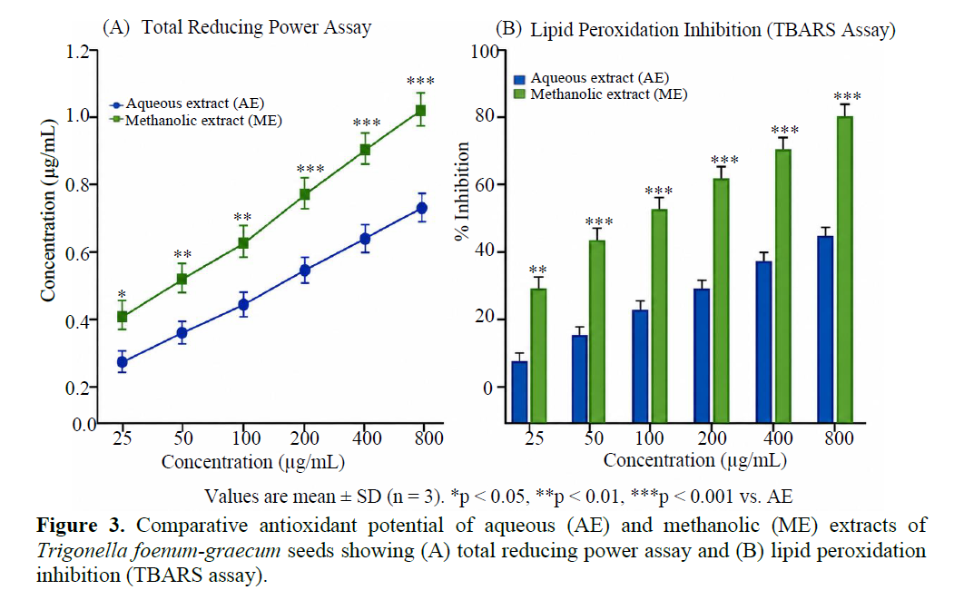 Therapeutic Prospects and Comparative Bioactive Evaluation of Fenugreek Seed Extracts 4 figures