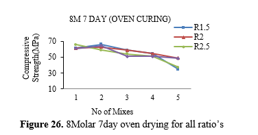 Investigation on the mechanical characteristics and productivity of GGBS based geopolymer mortars 27 figures