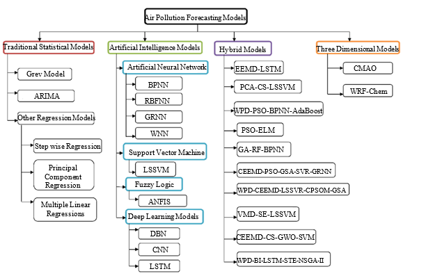 AI-Powered Approaches to Environmental Challenges: Trends, Benefits, and Limitations 4 figures