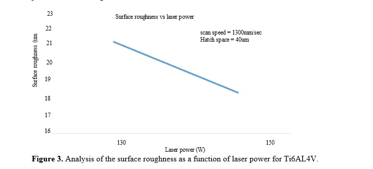 Parametric Optimization of Biocompatible Ti6AL4V Alloy on Selective Laser Melting for Enhanced Structural Support and Reduced Stress Shielding 4 figures