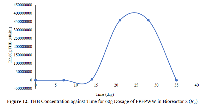Monitoring of Microbial Growth on Crude Oil Remediation using Processed Palm Fruit Fermented Waste Water and NKP Fertilizer 13 figures