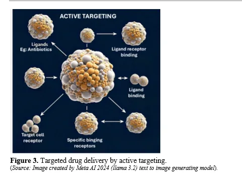 Nanotechnology-Driven Drug Delivery: A Comprehensive Review of Current Trends and Future Directions 4 figures