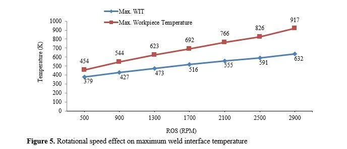 Rotational Speed Influence on Weld Temperature in Friction Stir Lap Joint of Aluminium Alloy 6061 Using Numerical Simulation 8 figures