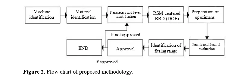 Optimization of Tensile and Flexural Properties of PETG Filament in FDM 3D Printing Using Response Surface Methodology 3 figures