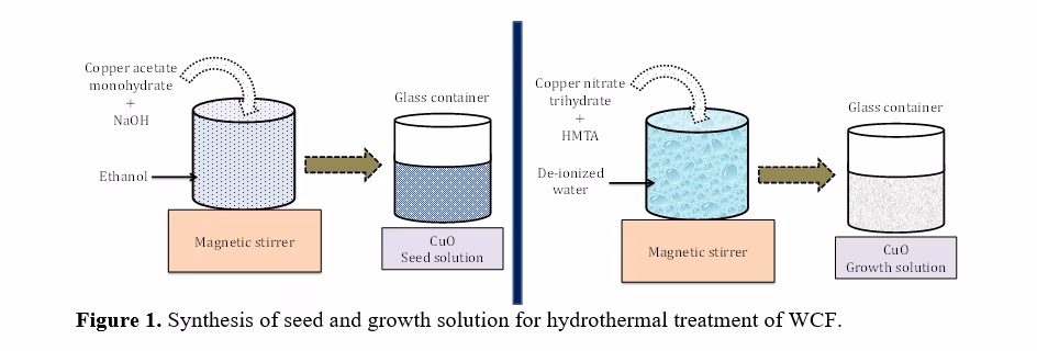 Enhancing Delamination Resistance in CFRP Composites through surface Functionalization of Woven carbon Fiber by CuO Nanostructures 2 figures