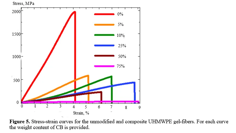 Composite Gel-Fibers and Solid-State-Processed Tapes Based on Disentangled Ultra-High Molecular Weight Polyethylene and Electrically Conductive Carbon Black: a Comparative Study 7 figures
