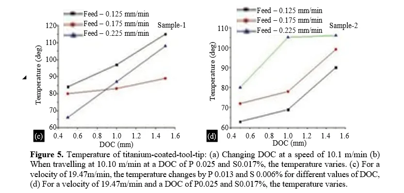 Analysis of C45 Steel Machining with Differentiated Tool Bits 7 figures