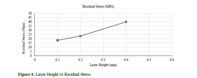 Computational investigation of the influence of process parameters of 3D printed PLA material 7 figures