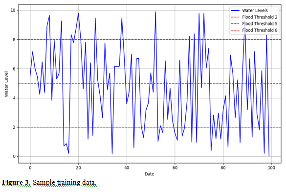 AI-driven Flood Surveillance and Dam Control: Advancing Resilience Through Data Science 4 figures