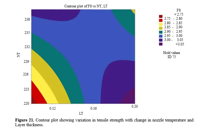 Optimization of Tensile and Flexural Properties of PETG Filament in FDM 3D Printing Using Response Surface Methodology 22 figures